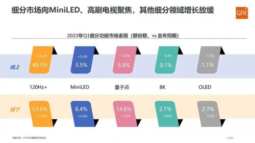 彩電市場一季度回暖，8K與OLED表現(xiàn)平淡，細(xì)胞技術(shù)研發(fā)成新焦點(diǎn)